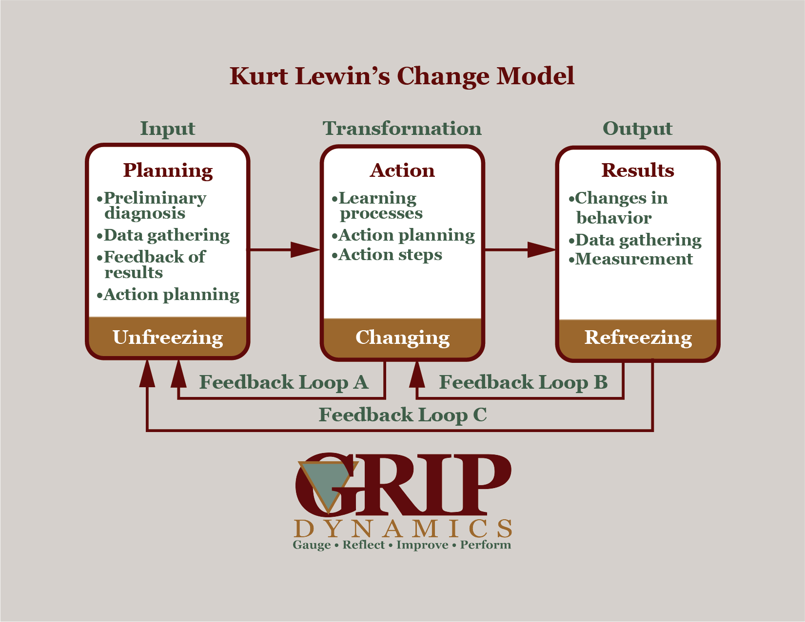 Kurt Lewin Change Model